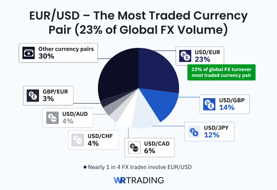 EUR/USD Most Traded Currency Pair pie chart showing 23% of Global FX Volume