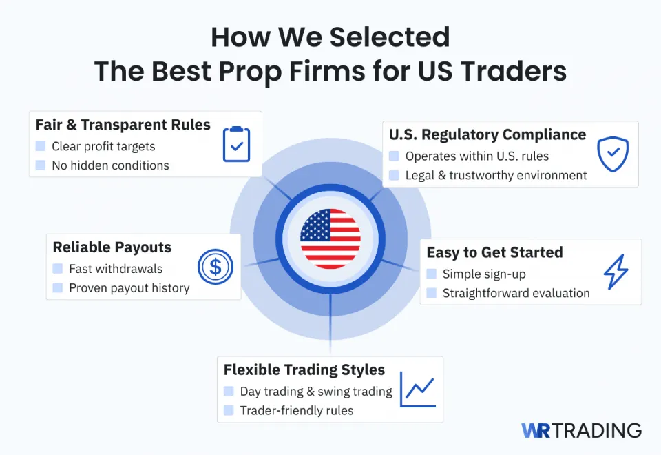 WR Trading Selection Of Best Prop Firms For US Traders