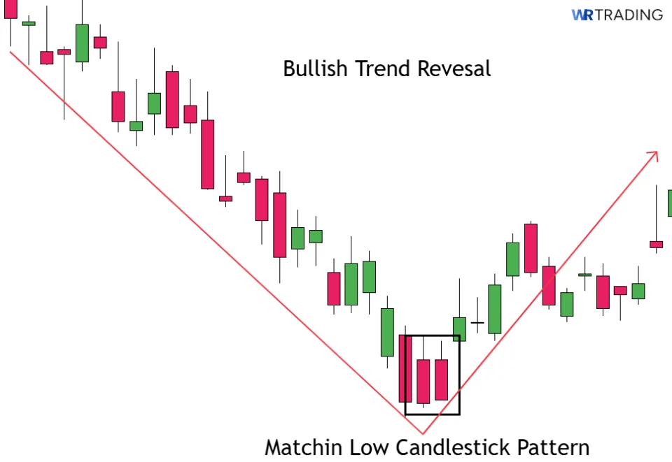 Matching Low Candlestick as a bullish Trend Reversal