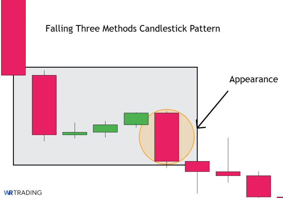 Appearance of a Falling Three Methods