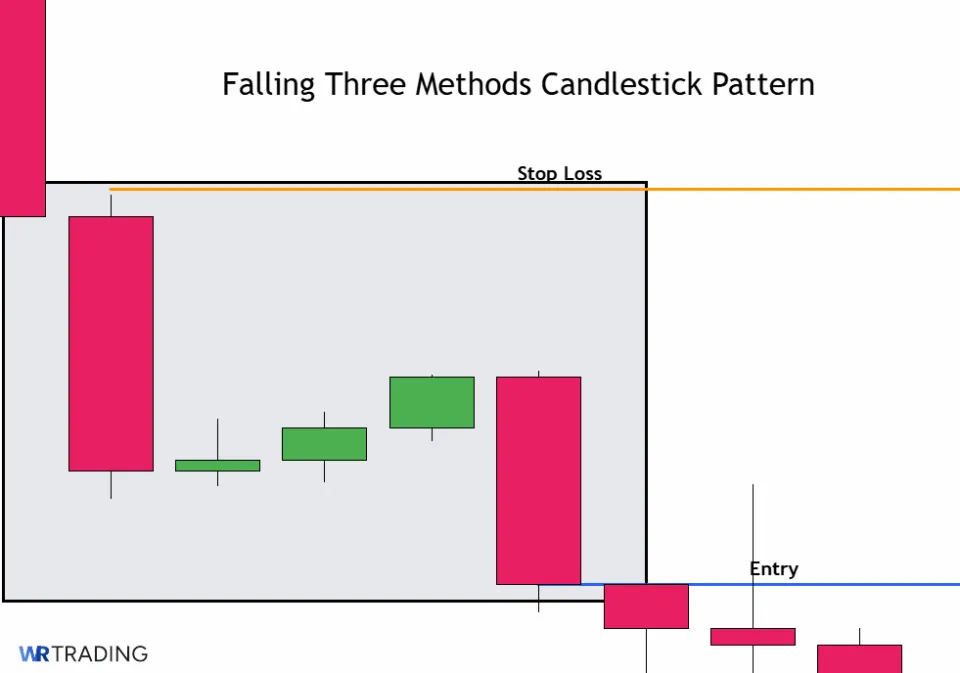 Tradingsetup of a Falling Three Methods with Stop Loss and Entry