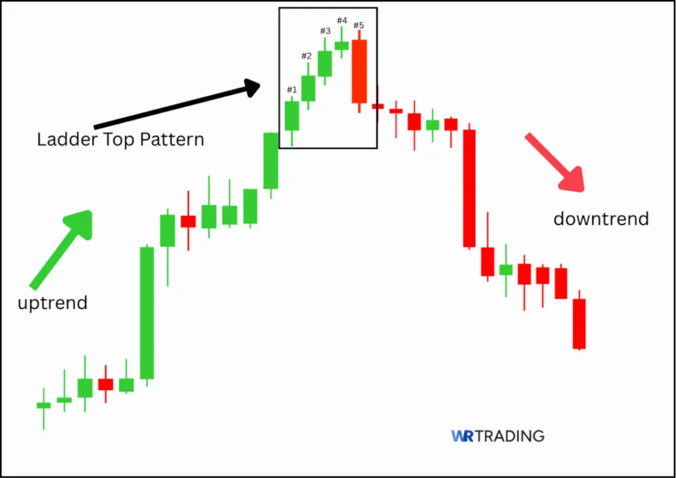 Setup of a Ladder Top Pattern