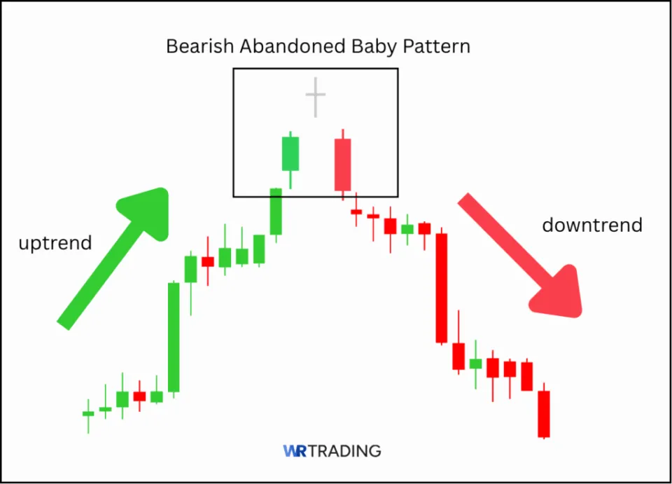 Trend changed with the Bearish Abandoned Baby Pattern