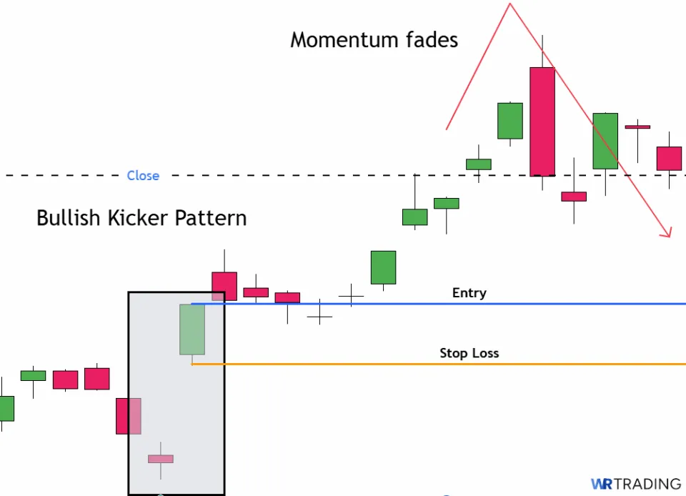 Take Profit of a Bullish Kicker Pattern