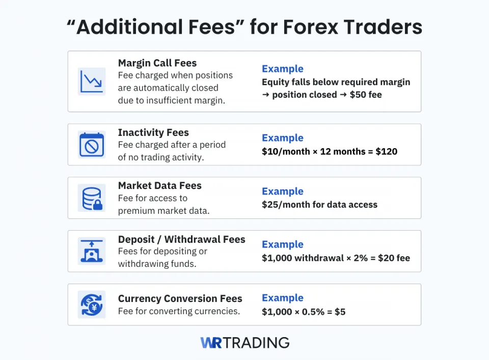 Additional Fees for Forex Traders overview and examples