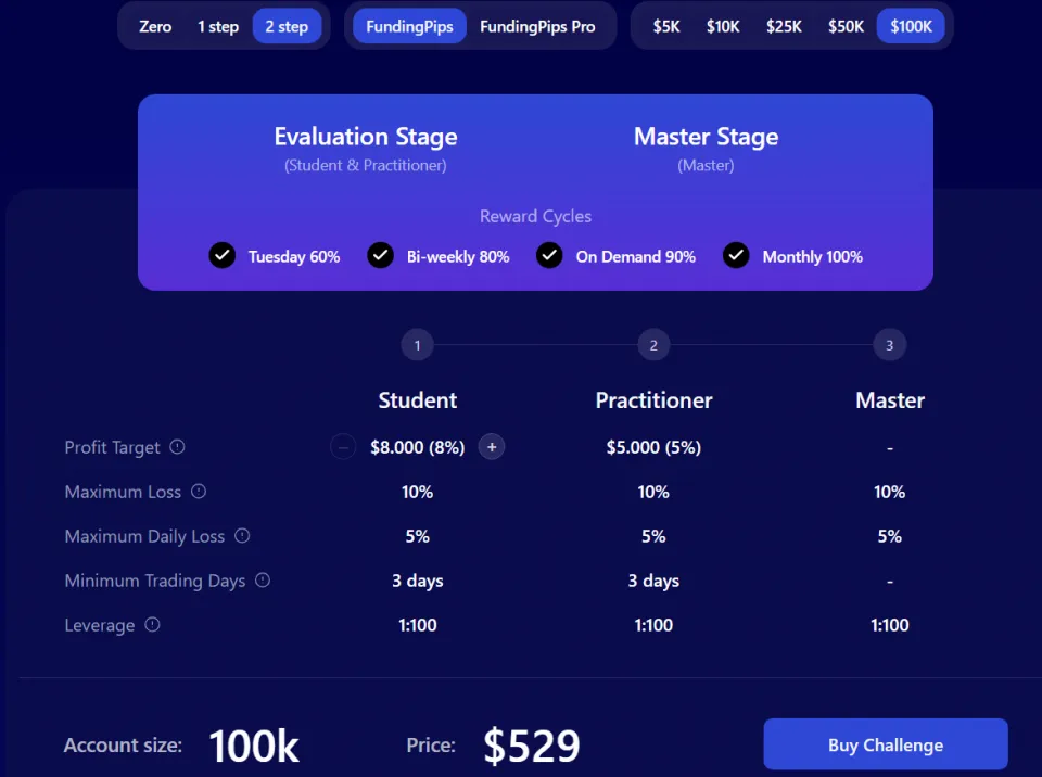 Funding Pips Account Types