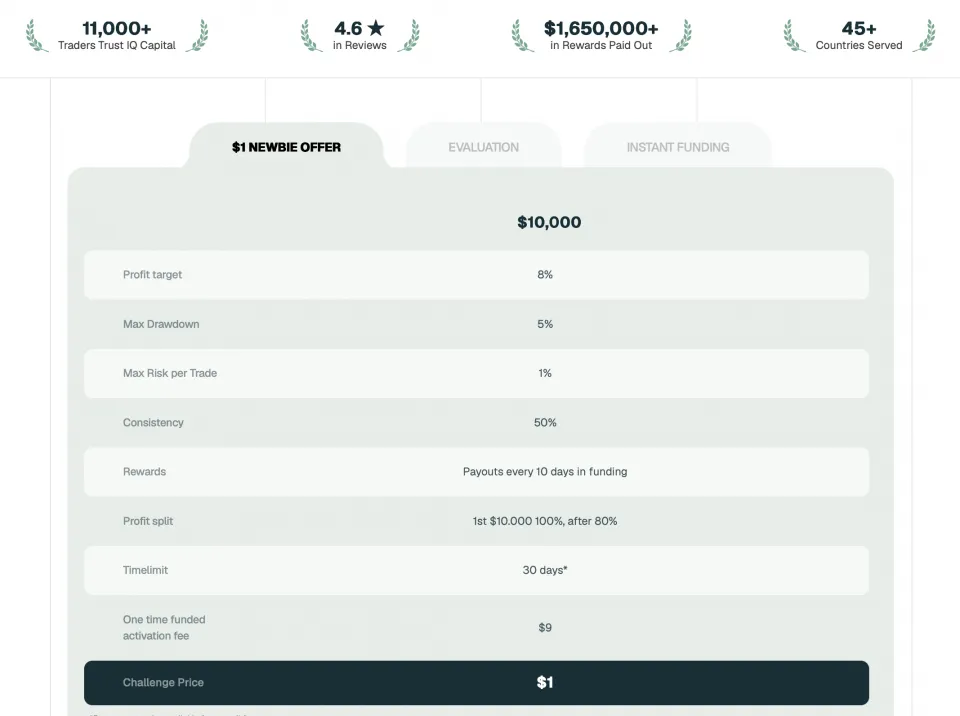 IQ Capital - Cheapest Prop Trading Firm