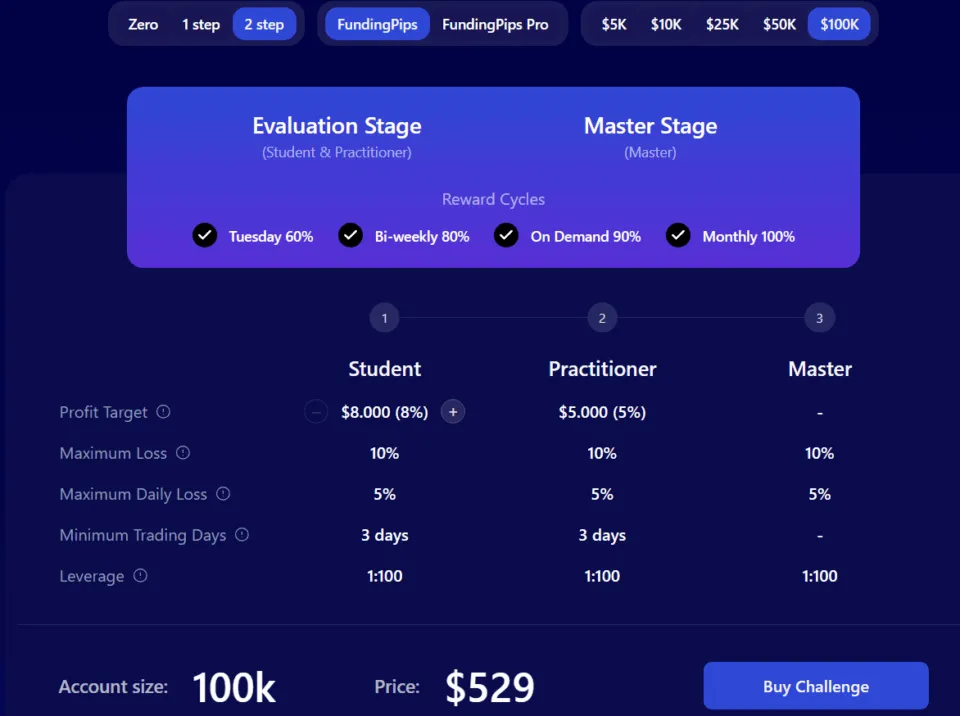 Funding Pips Account Types