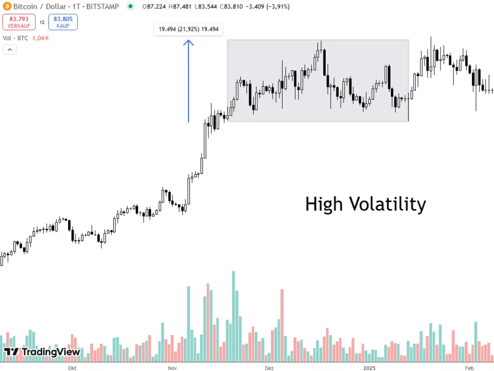 High Volatility BTC Future