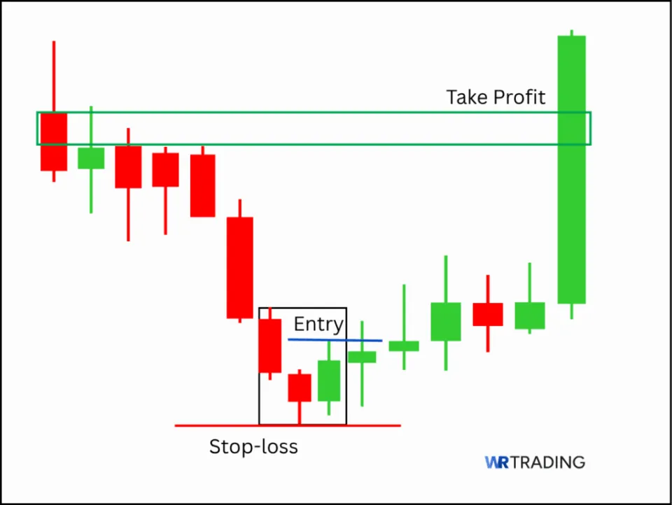 Unique Three River Bottom Candlestick Pattern with a Take Profit Area