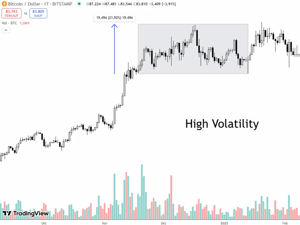 High Volatility BTC Future