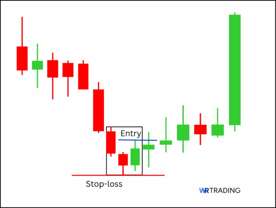 Tradingsetup Unique Three Rivers Candlestick Pattern with Entry and Stop Loss