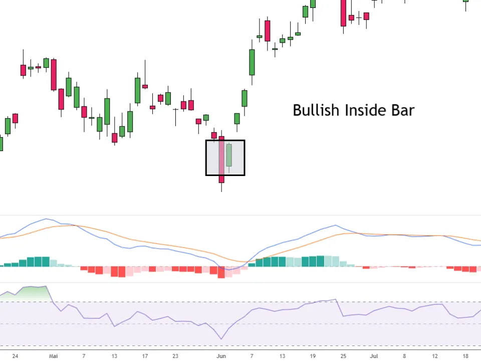 Bullish Inside Bar with Indicators