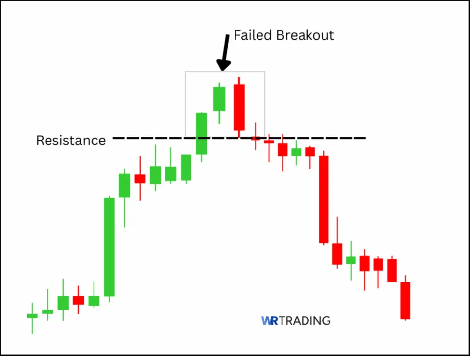Bearish Engulfing Candlestick Pattern with a failed Breakout Example