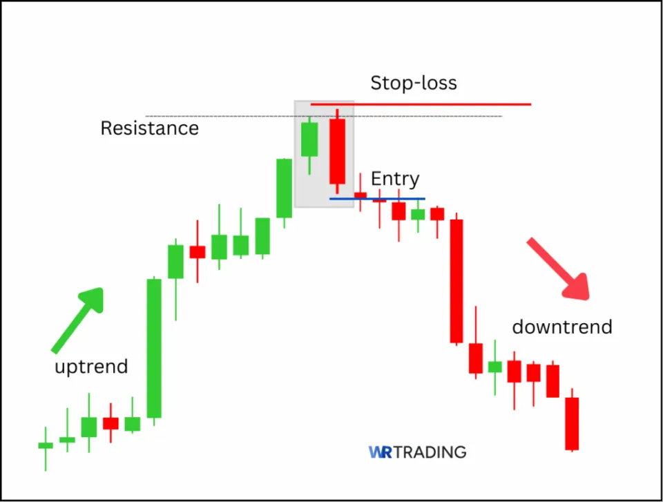 Bearish Engulfing Candlestick Pattern with Entry and Stopp Loss