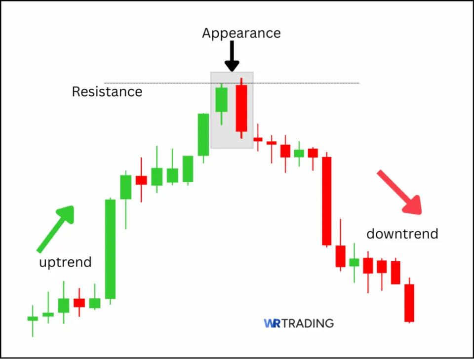Appearance of a Bearish Engulfing Candlestick Pattern