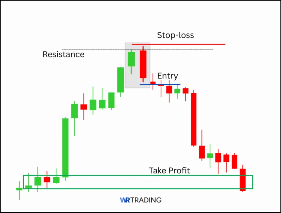 Bearish Engulfing Candlestick Pattern with a Take Profit Area