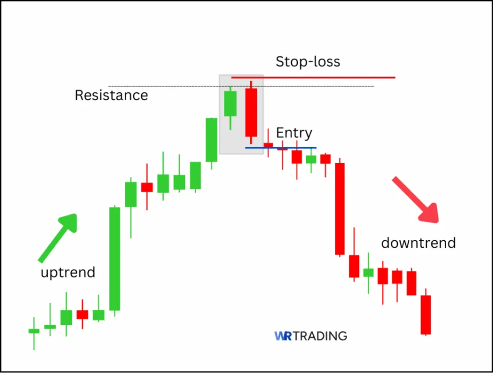 Bearish Engulfing Candlestick Pattern with Entry and Stopp Loss