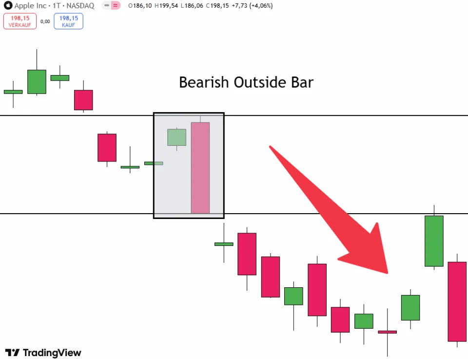 Bearish Outside Bar Candlestick Pattern