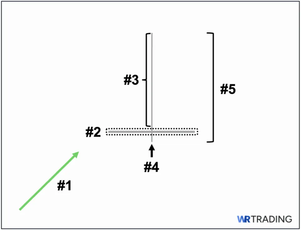 Gravestone Doji Identifying