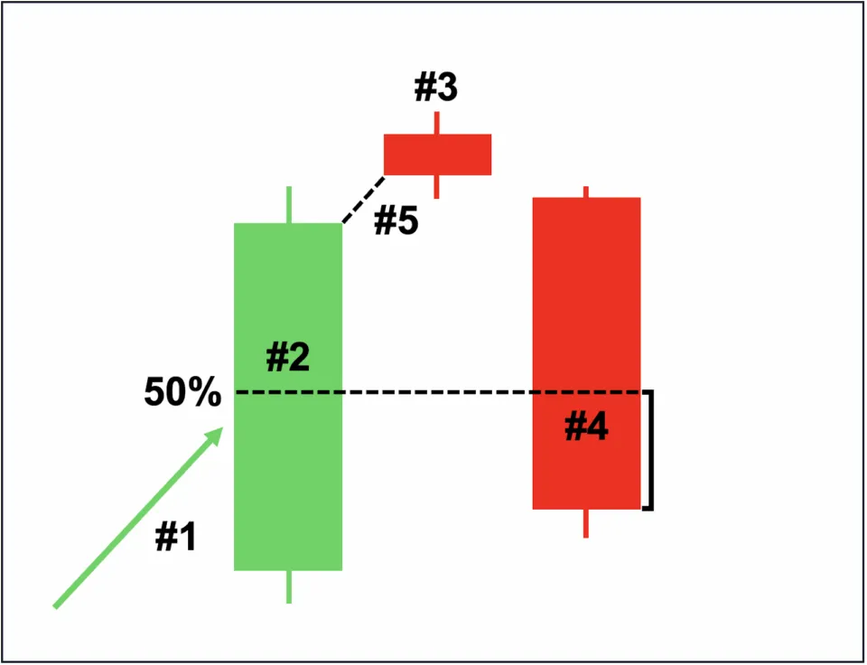 Identify The Evening Star Candlestick Pattern