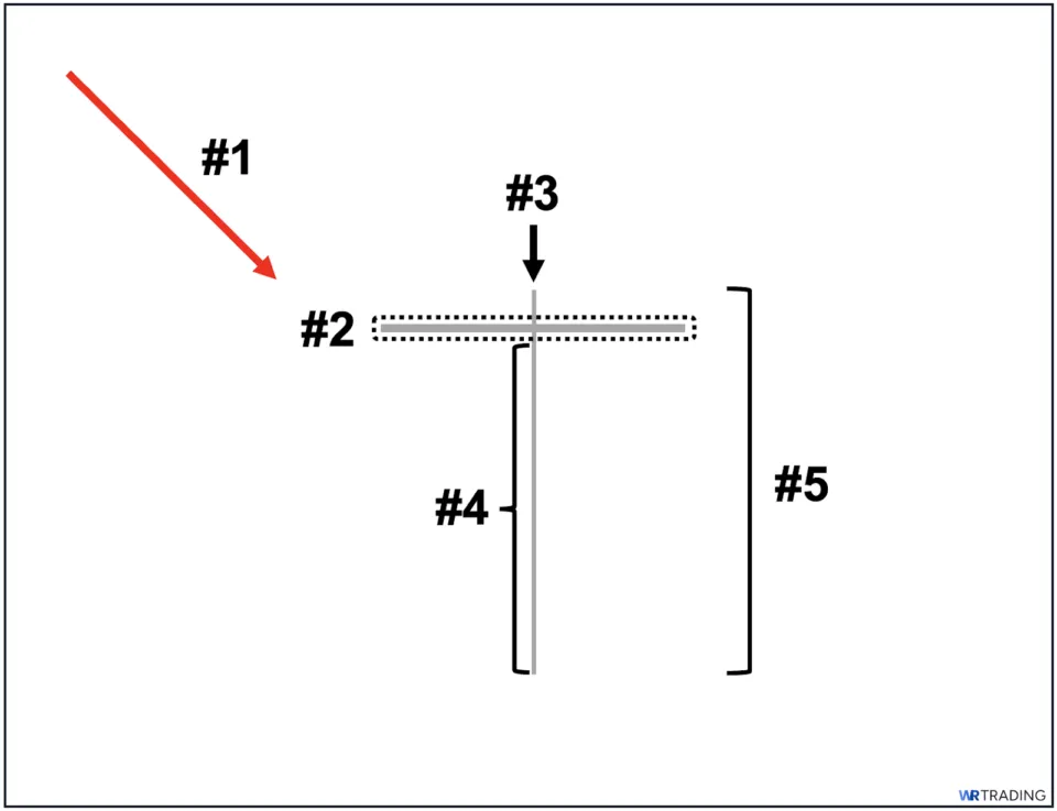 Identifying a Dragonfly Doji Pattern