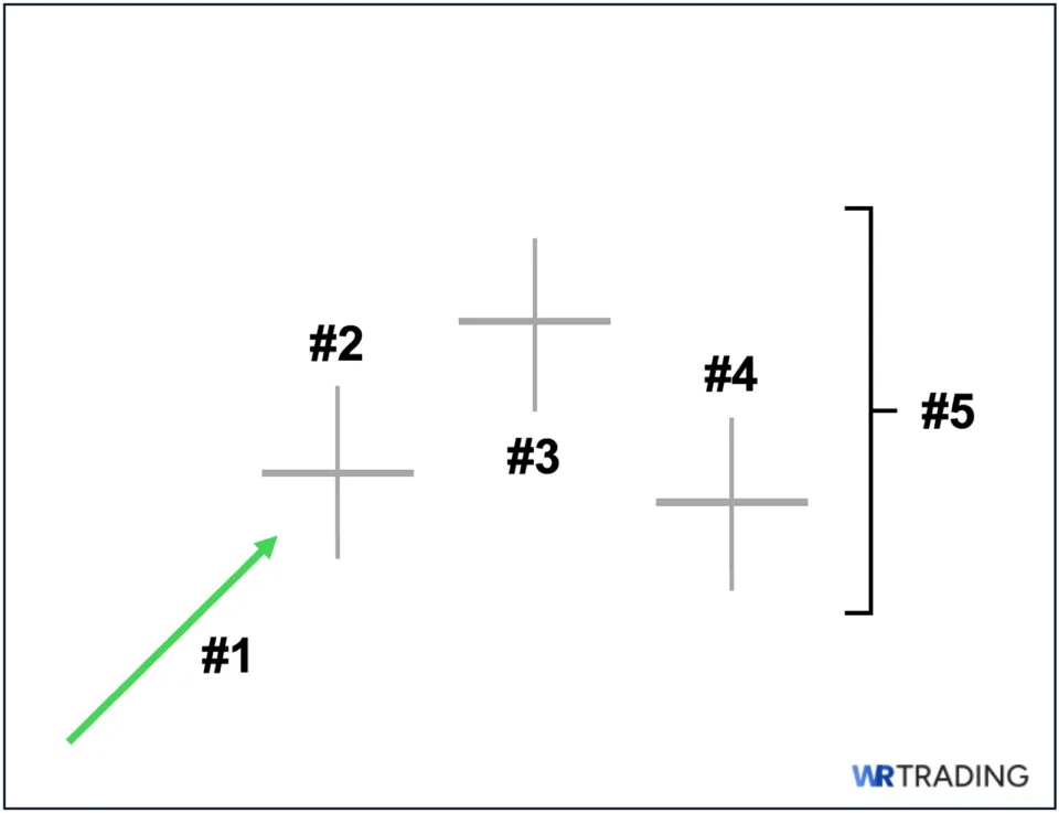 Bearish Tri Star Doji Candlestick Pattern