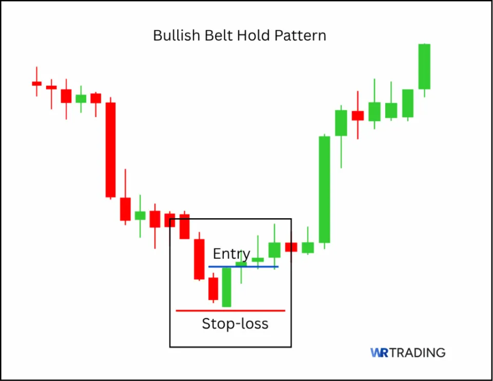 Bullish Belt Hold with Entry and Stop Loss
