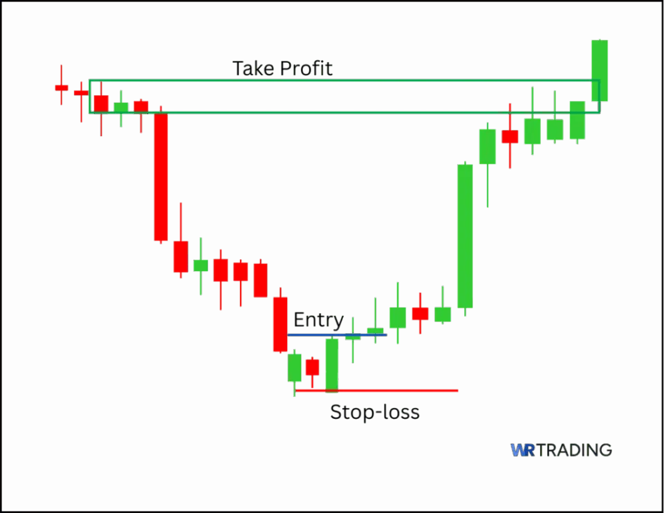 Popgun Pattern Setup with a Take Profit Area