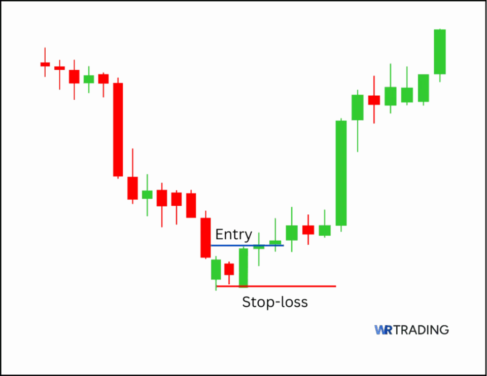 Popgun Pattern Tradingsetup with Entry and Stopp Loss