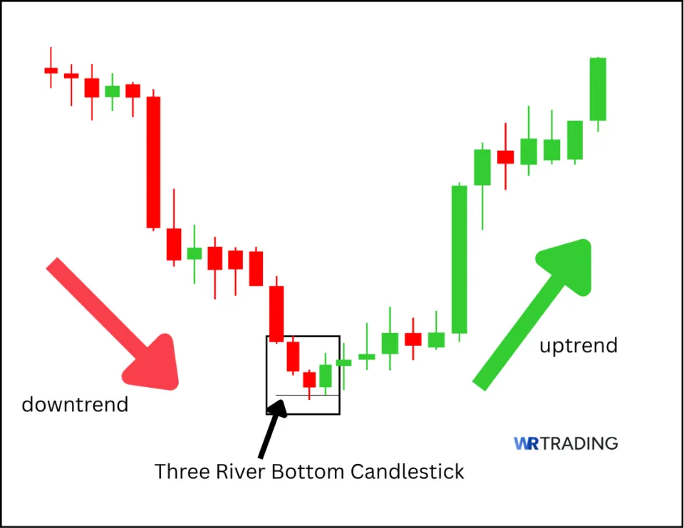 Meaning of the Unique Three River Bottom Candlestick Pattern