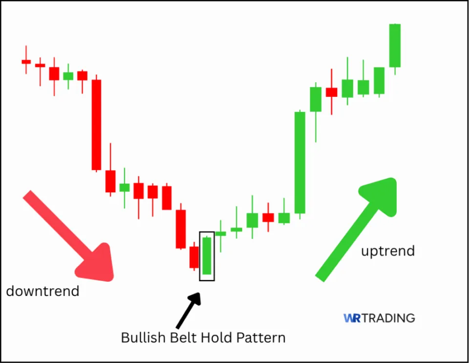 Bullish Belt Hold Pattern spotting in the Chart