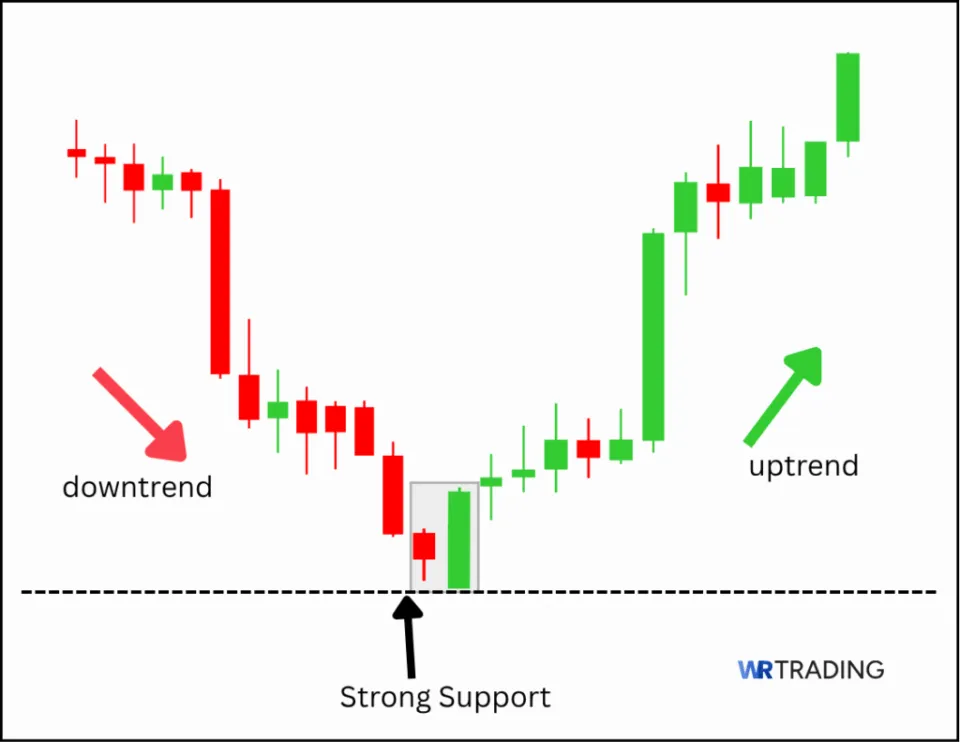 Bullish Engulfing Pattern with a strong Support Area
