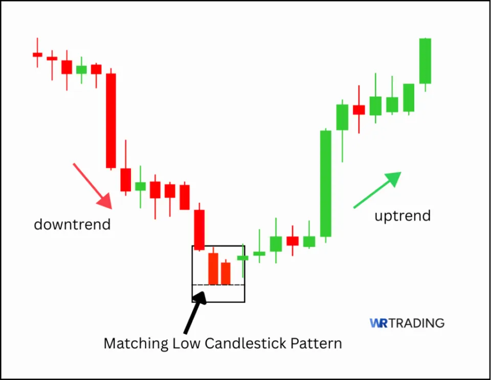 Meaning of a Matching Low Candlestick Pattern