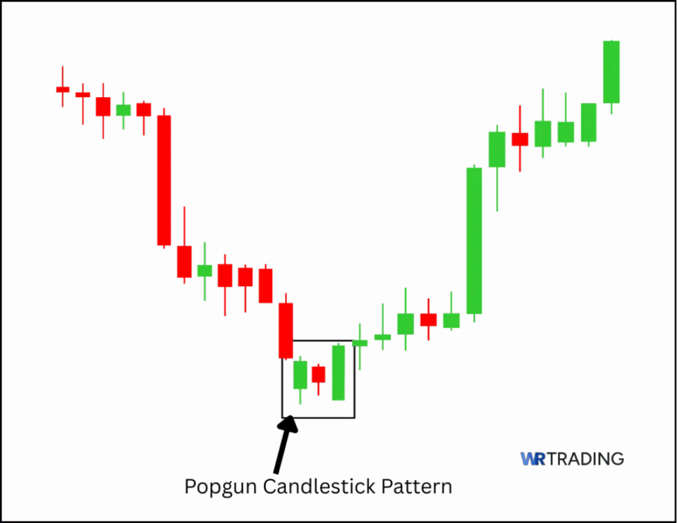 The Popgun Candlestick pattern spotting in the Chart