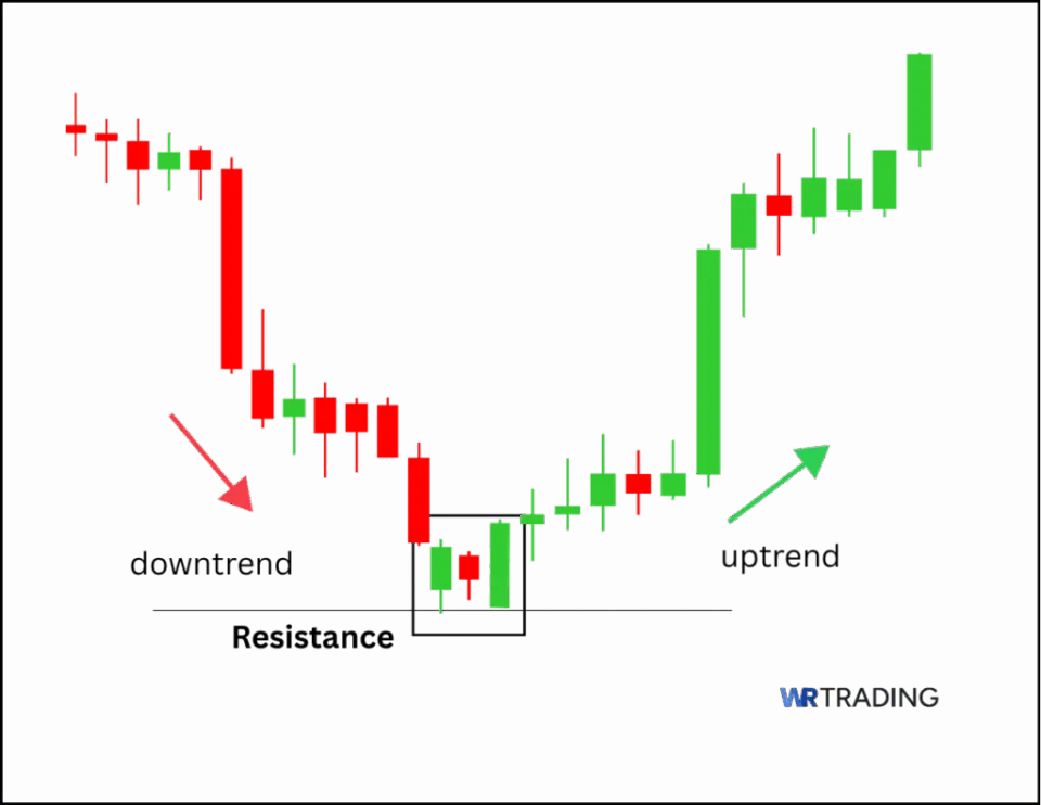 Example of a Popgun Candlestick with Resistance confirmation.