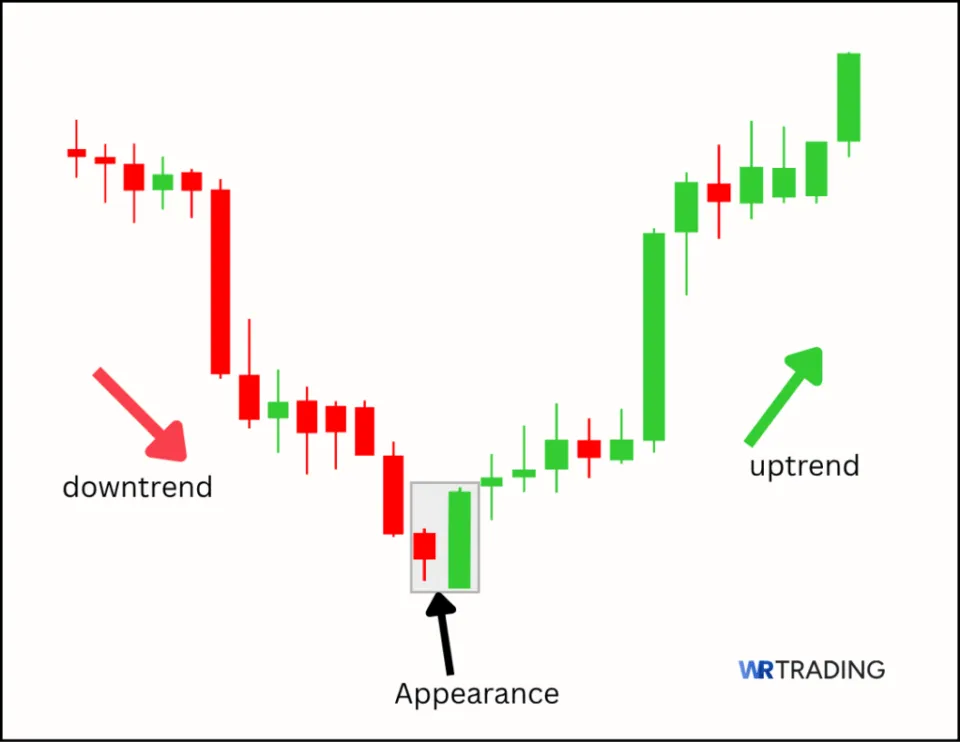 Appearance of a Bullish Engulfing Pattern