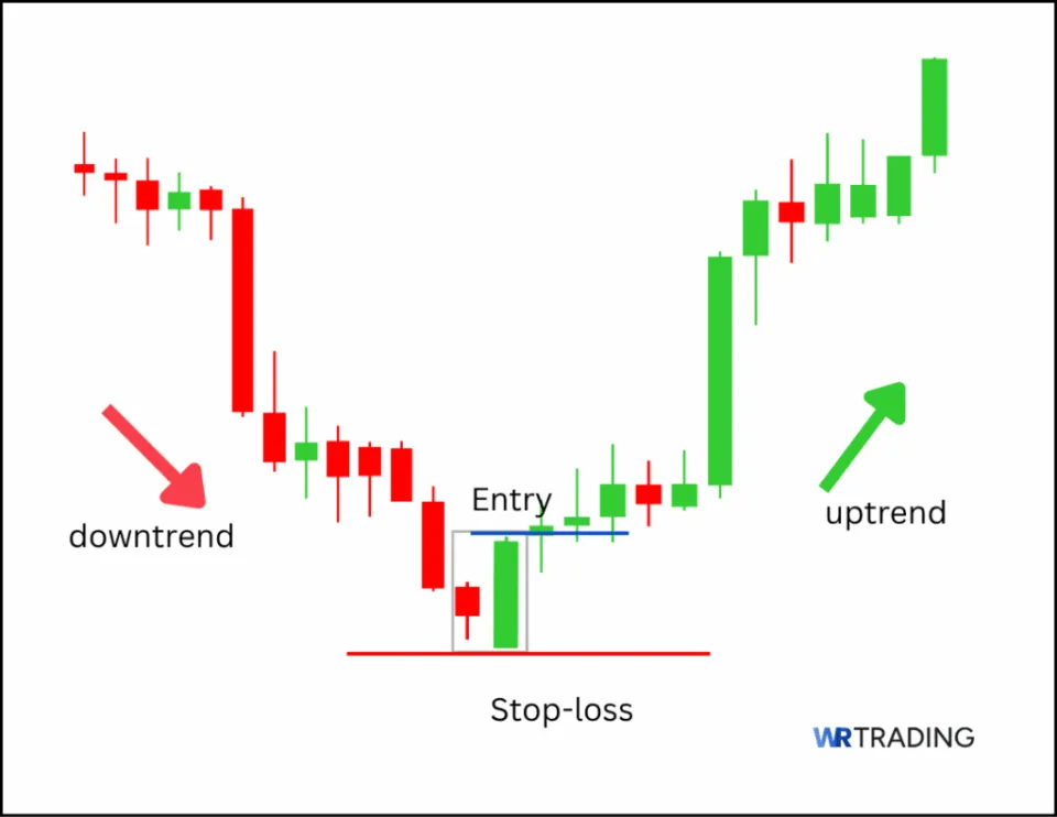 Bullish Engulfing Pattern with entry and stopp loss