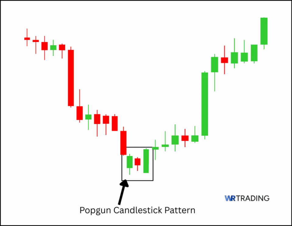 The Popgun Candlestick pattern spotting in the Chart