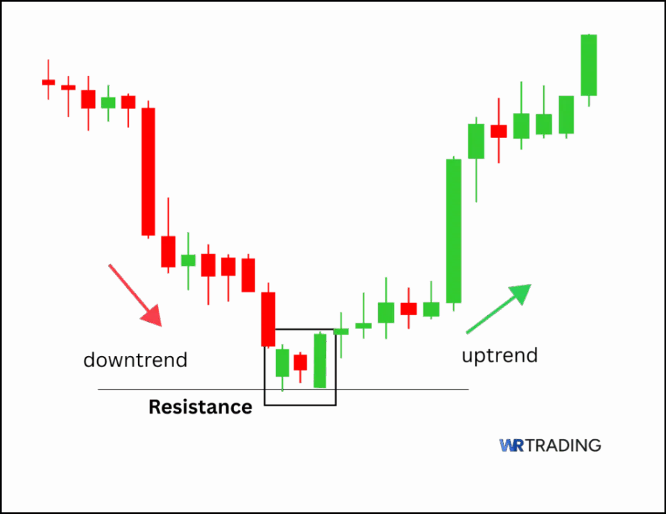 Example of a Popgun Candlestick with Resistance confirmation.