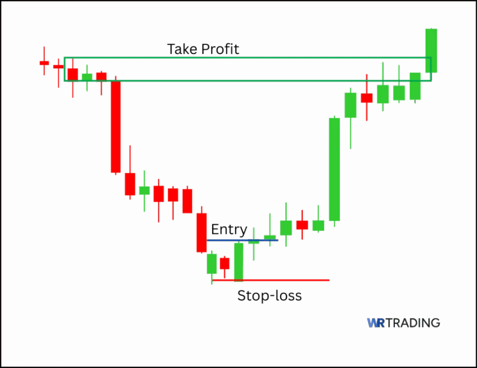 Popgun Pattern Setup with a Take Profit Area