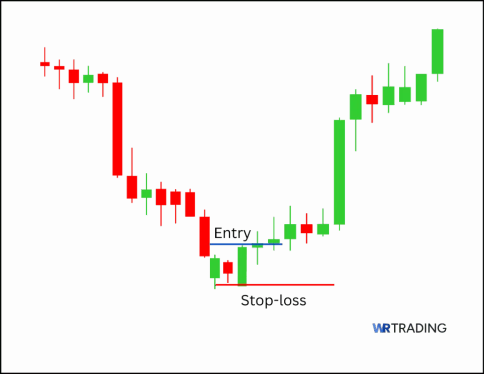 Popgun Pattern Tradingsetup with Entry and Stopp Loss