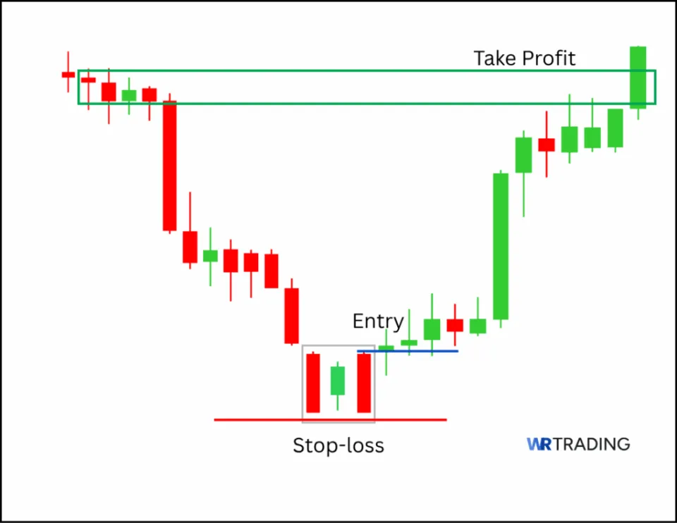 Stick Sandwich Pattern with Take Profit Area
