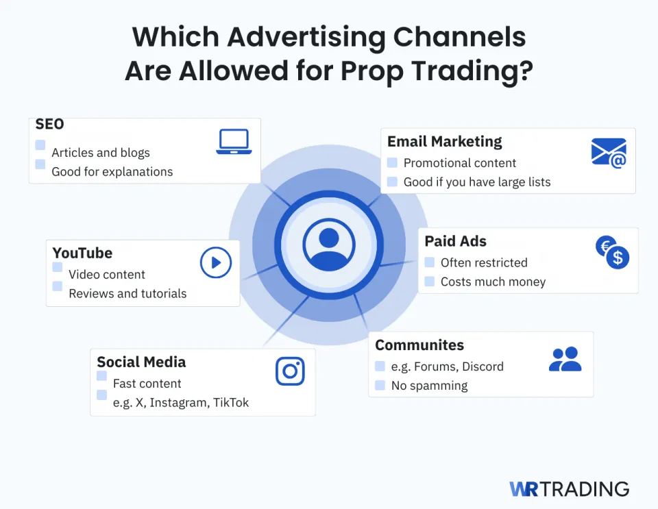 Prop Trading Advertising Channels