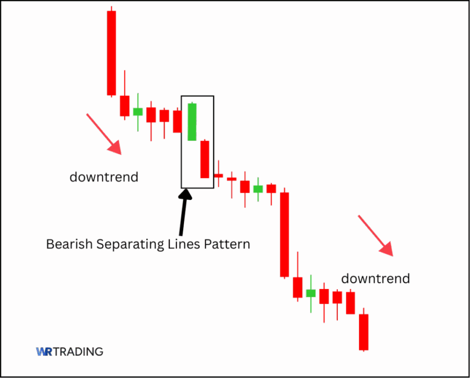 Form of a Bearish Separating Lines Pattern