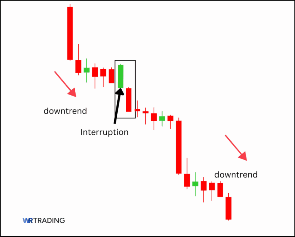 Bearish Separating Lines Pattern with Interruption in the Chart