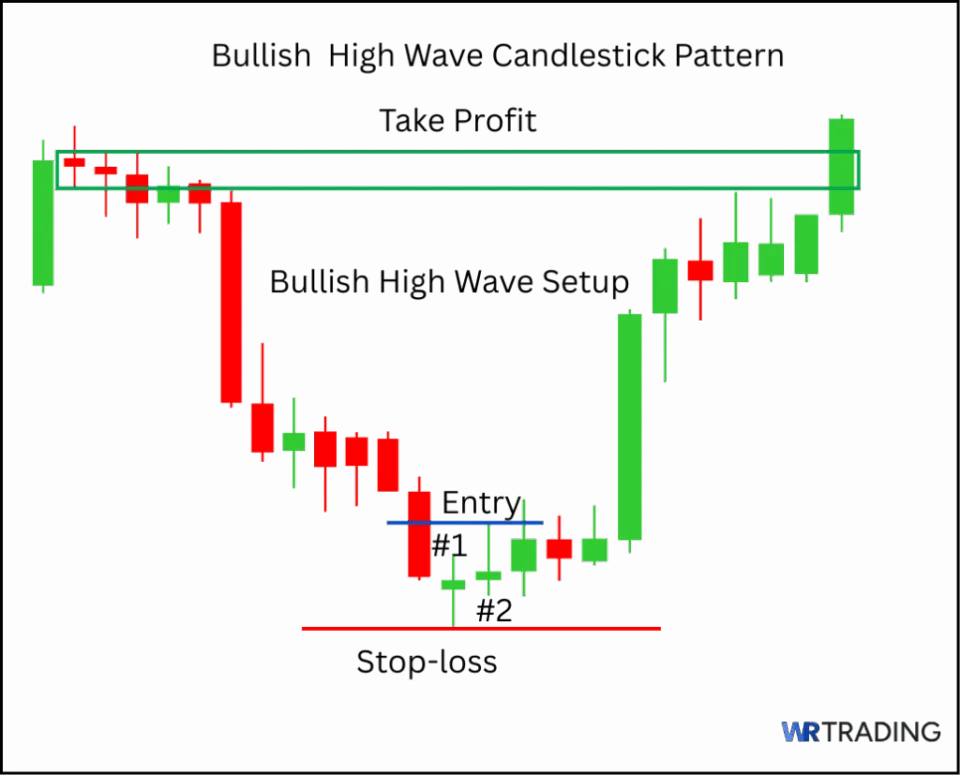 High Wave Candlestick Pattern with Take Profit Area