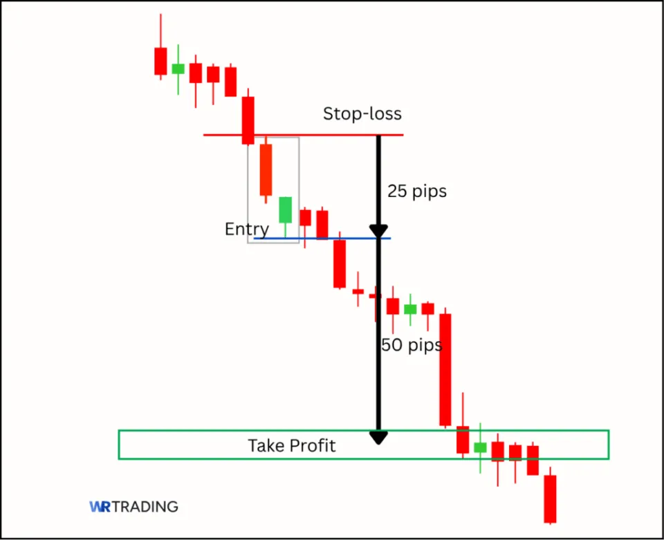 In Neck Pattern with Take Profit Area