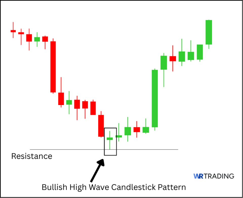 Example of a bullish High Wave Candlestick Pattern with Resistance Level