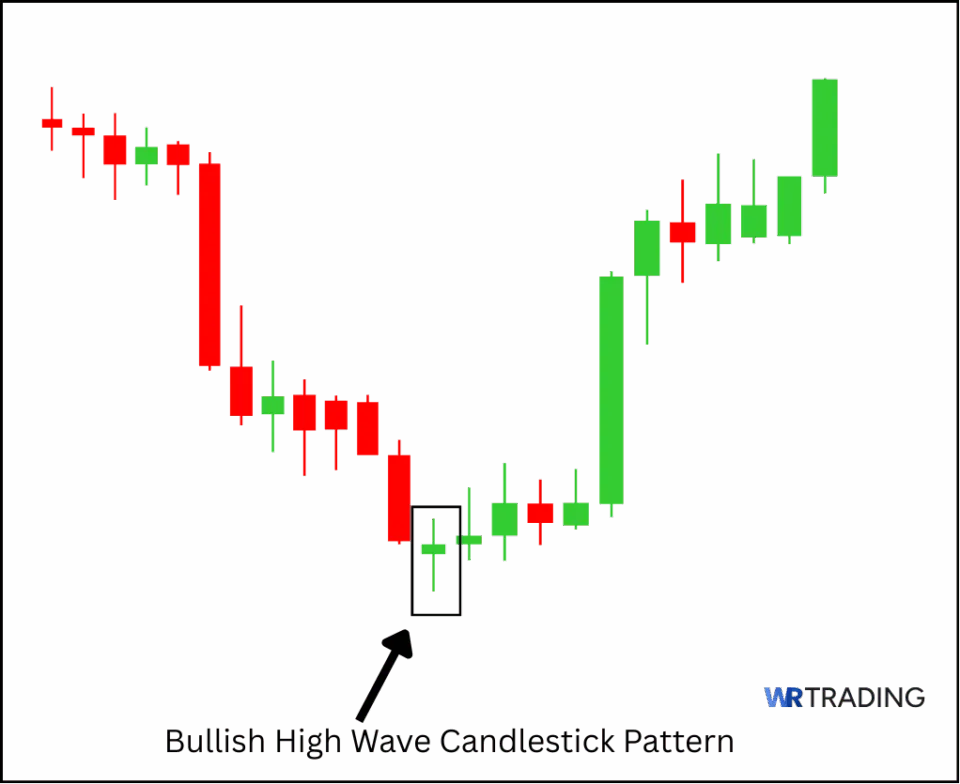 Bullish High Wave Candlestick Pattern spotting in the Chart